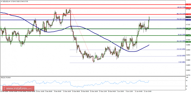Technical analysis of NZD/USD for January 17, 2017