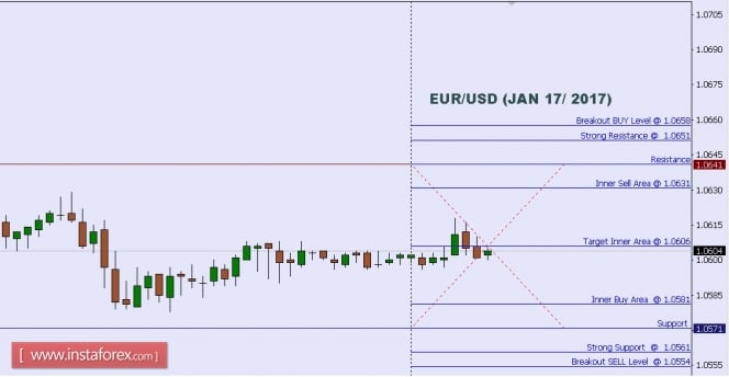 Technical analysis of EUR/USD for Jan 17, 2017
