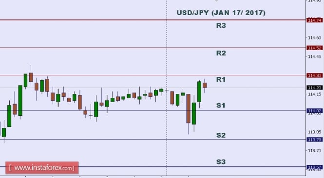 Technical analysis of USD/JPY for Jan 17, 2017