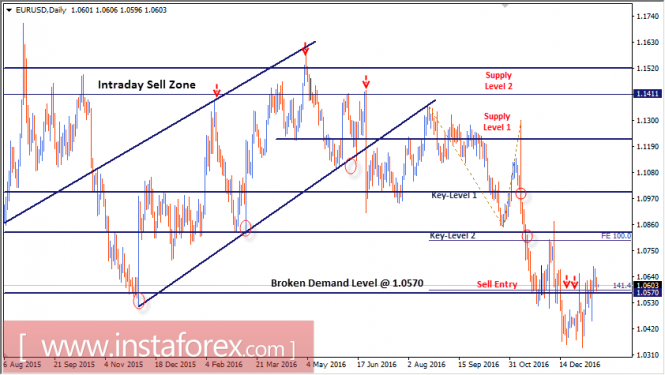 Intraday technical levels and trading recommendations for EUR/USD for January 17, 2017