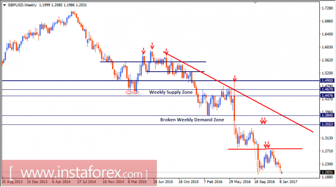 Intraday technical levels and trading recommendations for GBP/USD for January 17, 2017