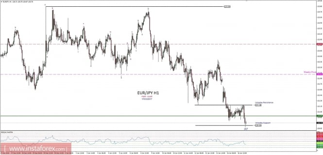 Technical analysis of EUR/JPY for January 17, 2017