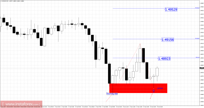 EUR/NZD analysis for January 17, 2017