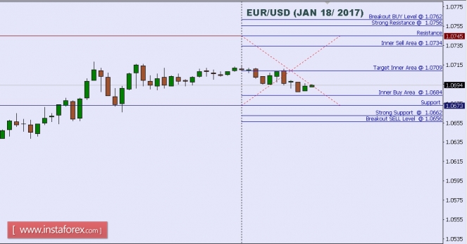 Technical analysis of EUR/USD for Jan 18, 2017