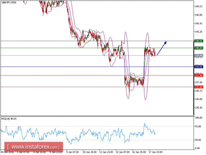 Technical analysis of GBP/JPY for January 18, 2017