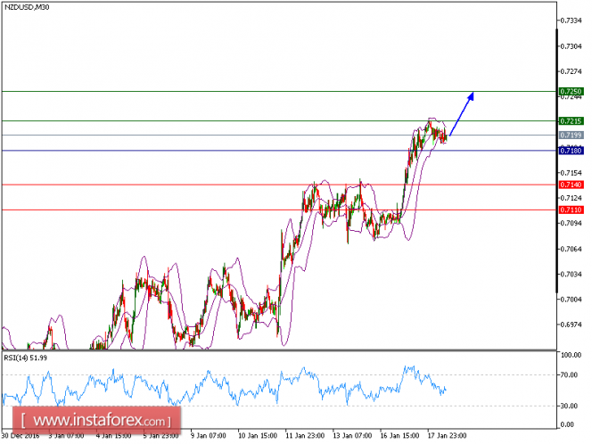 Technical analysis of NZD/USD for January 18, 2017
