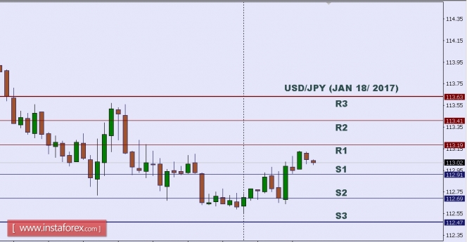 Technical analysis of USD/JPY for Jan 18, 2017