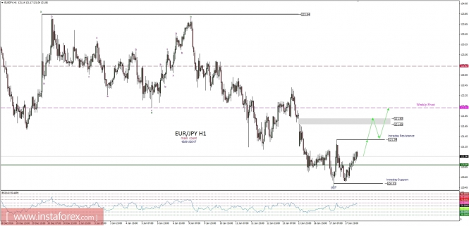 Technical analysis of EUR/JPY for January 18, 2017