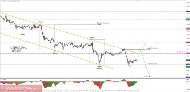 Technical analysis of USD/CAD for January 18, 2017