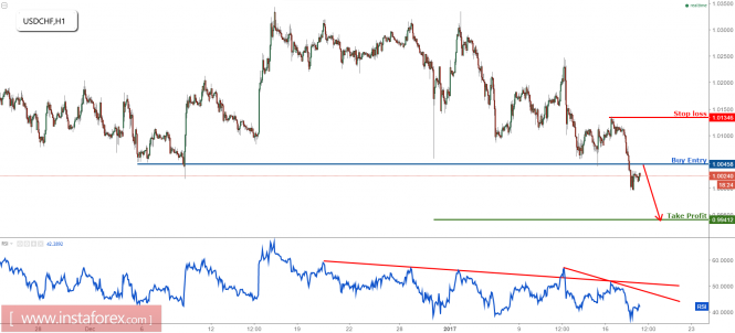 USD/CHF strong support broken, time to turn bearish