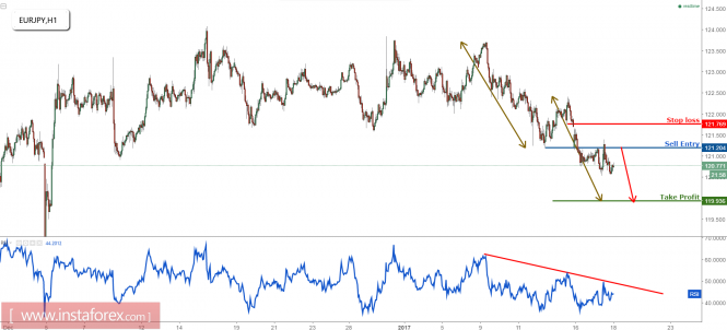 EUR/JPY reaches profit target, time to turn bearish