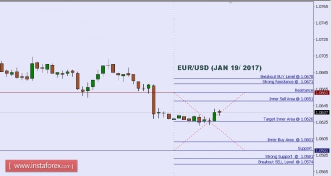 Technical analysis of EUR/USD for Jan 19, 2017
