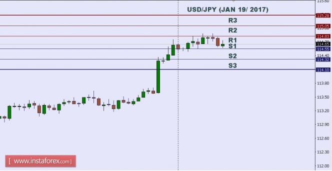 Technical analysis of USD/JPY for Jan 19, 2017