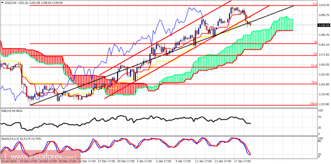 Technical analysis of gold for January 19, 2017