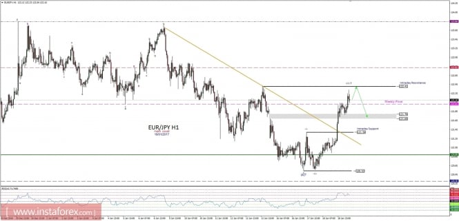 Technical analysis of EUR/JPY for January 19, 2017