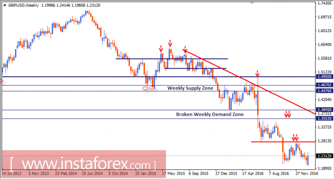 Intraday technical levels and trading recommendations for GBP/USD for January 19, 2017