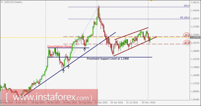 USD/CAD intraday technical levels and trading recommendations for January 19, 2017