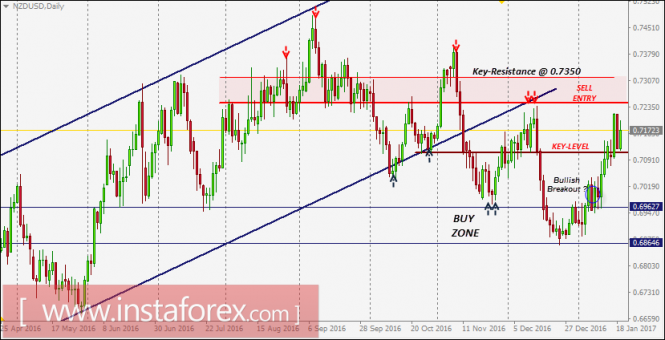 NZD/USD intraday technical levels and trading recommendations for January 19, 2017