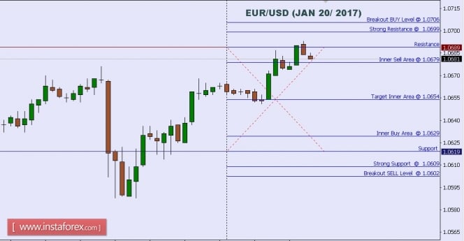Technical analysis of EUR/USD for Jan 20, 2017