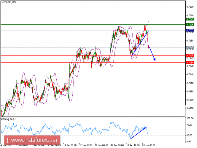 Technical analysis of NZD/USD for January 20, 2017
