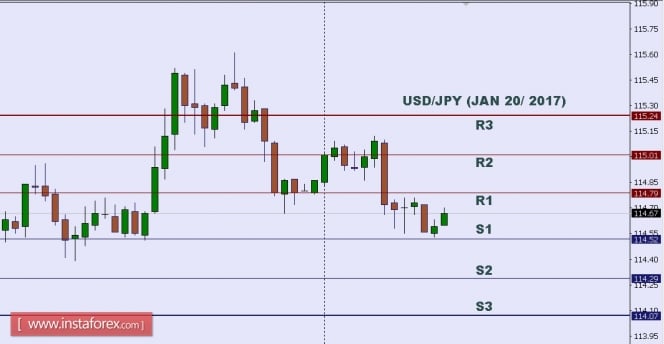Technical analysis of USD/JPY for Jan 20, 2017