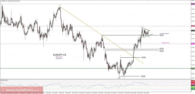 Technical analysis of EUR/JPY for January 20, 2017