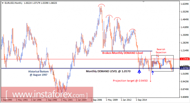 Intraday technical levels and trading recommendations for EUR/USD for January 20, 2017