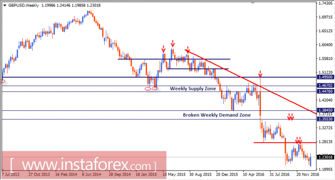 Intraday technical levels and trading recommendations for GBP/USD for January 20, 2017