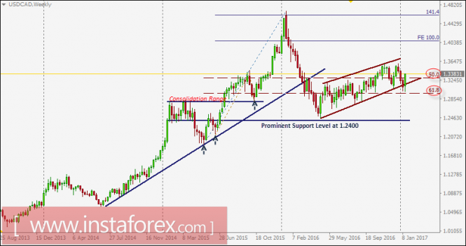 USD/CAD intraday technical levels and trading recommendations for January 20, 2017