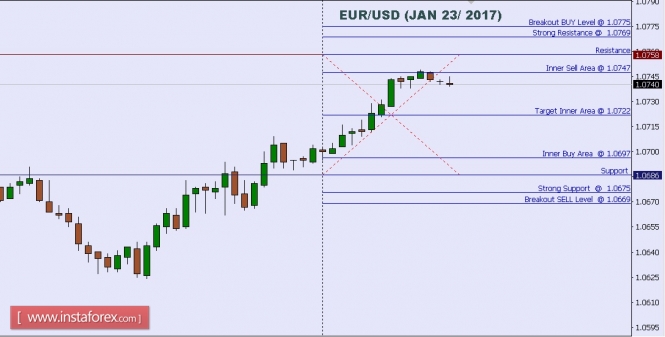 Technical analysis of EUR/USD for Jan 23, 2017