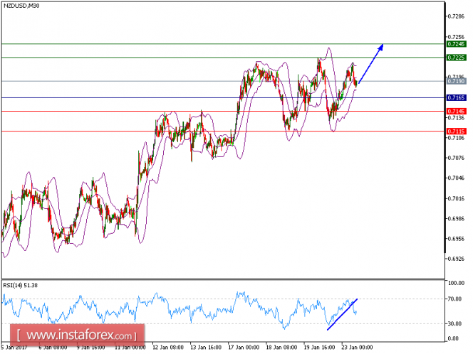Technical analysis of NZD/USD for January 23, 2017