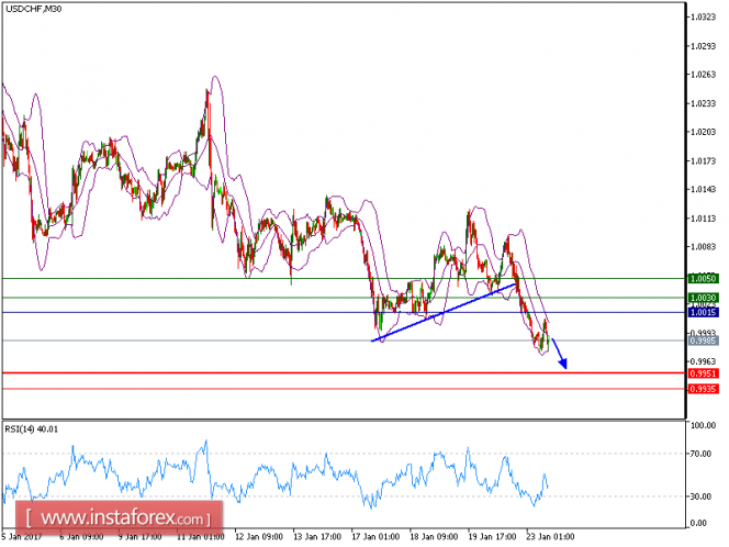 Technical analysis of USD/CHF for January 23, 2017