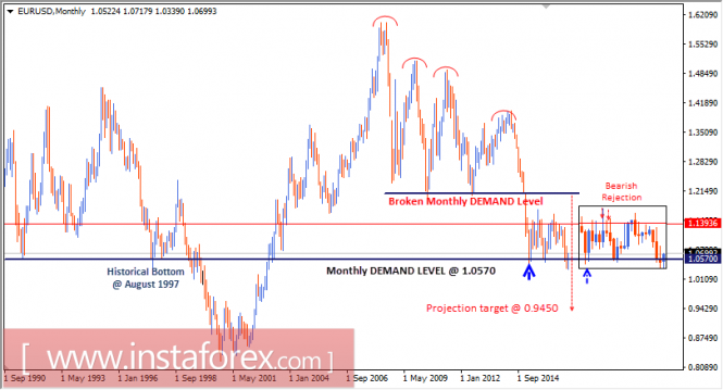 Intraday technical levels and trading recommendations for EUR/USD for January 23, 2017