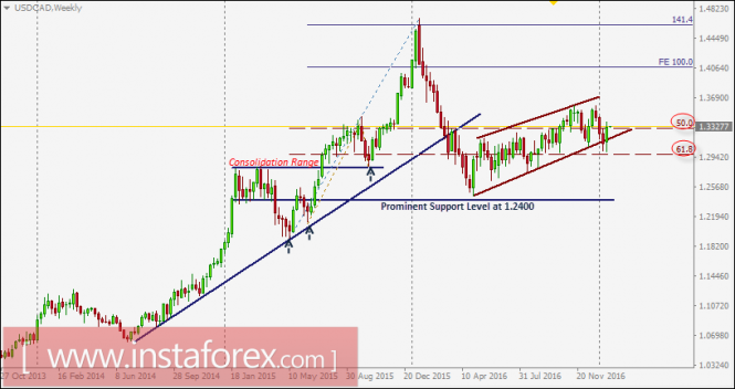 USD/CAD intraday technical levels and trading recommendations for January 23, 2017