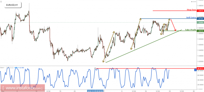 EUR/USD profit target reached, prepare to turn bearish