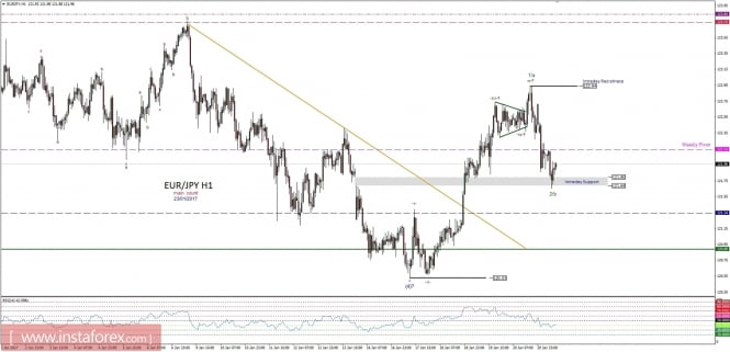 Technical analysis of EUR/JPY for January 23, 2017