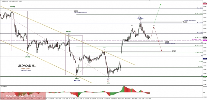Technical analysis of USD/CAD for January 23, 2017