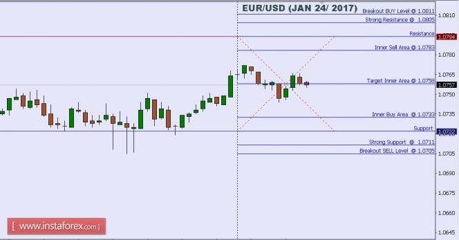 Technical analysis of EUR/USD for Jan 24, 2017
