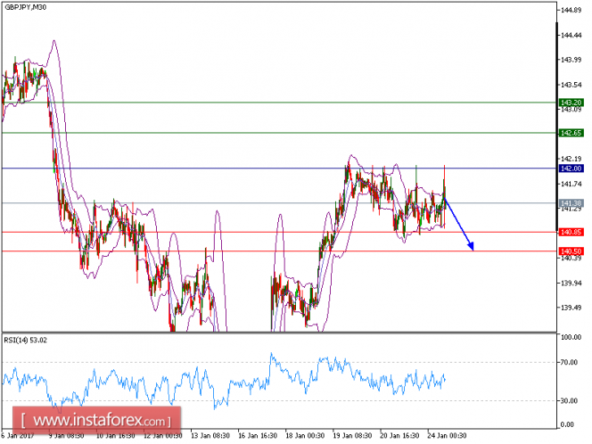 Technical analysis of GBP/JPY for January 24, 2017