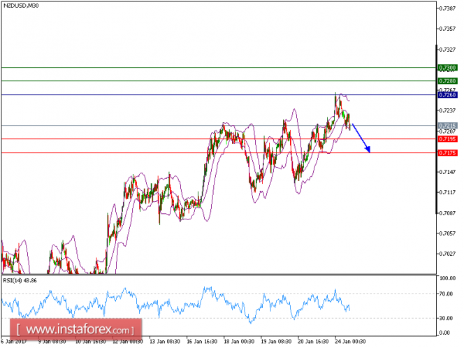 Technical analysis of NZD/USD for January 24, 2017