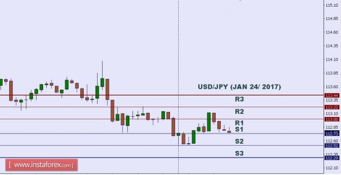 Technical analysis of USD/JPY for Jan 24, 2017