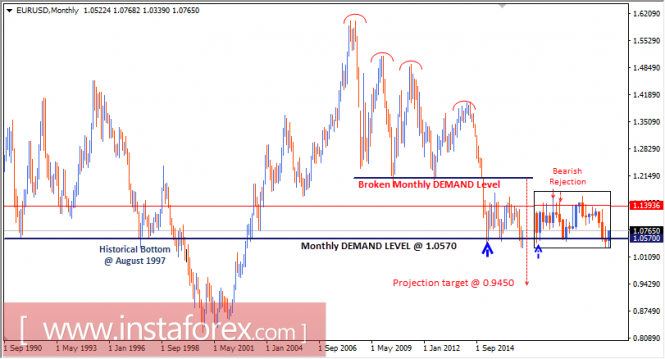 Intraday technical levels and trading recommendations for EUR/USD for January 24, 2017