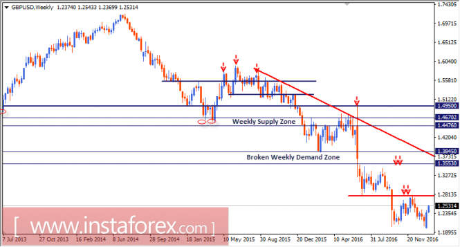 Intraday technical levels and trading recommendations for GBP/USD for January 24, 2017