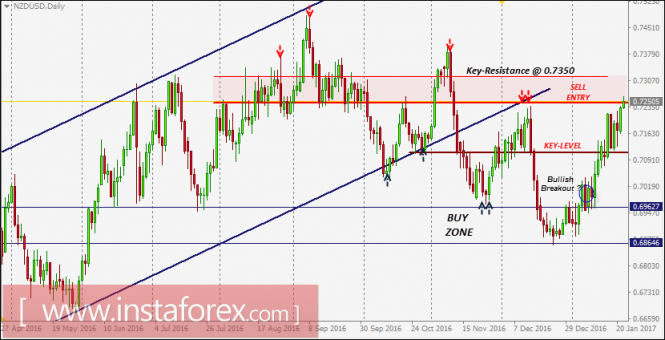 NZD/USD Intraday technical levels and trading recommendations for January 24, 2017