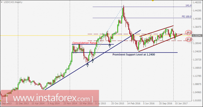 USD/CAD intraday technical levels and trading recommendations for January 24, 2017