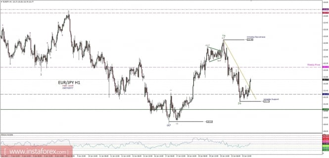 Technical analysis of EUR/JPY for January 24, 2017