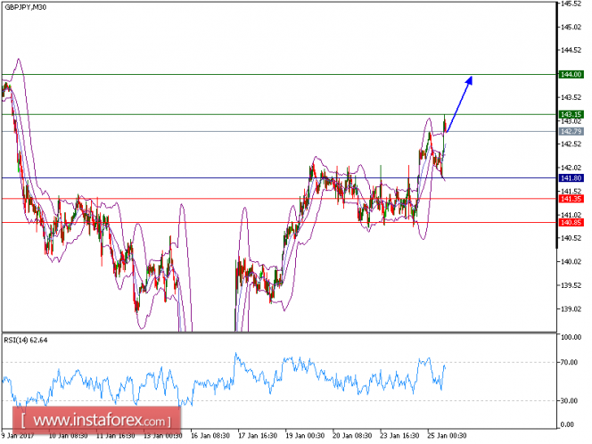 Technical analysis of GBP/JPY for January 25, 2017