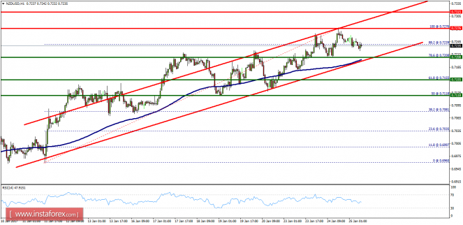 Technical analysis of NZD/USD for January 25, 2017