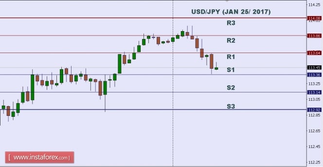 Technical analysis of USD/JPY for Jan 25, 2017