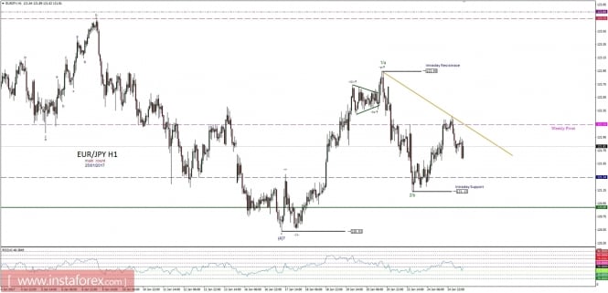 Technical analysis of EUR/JPY for January 25, 2017